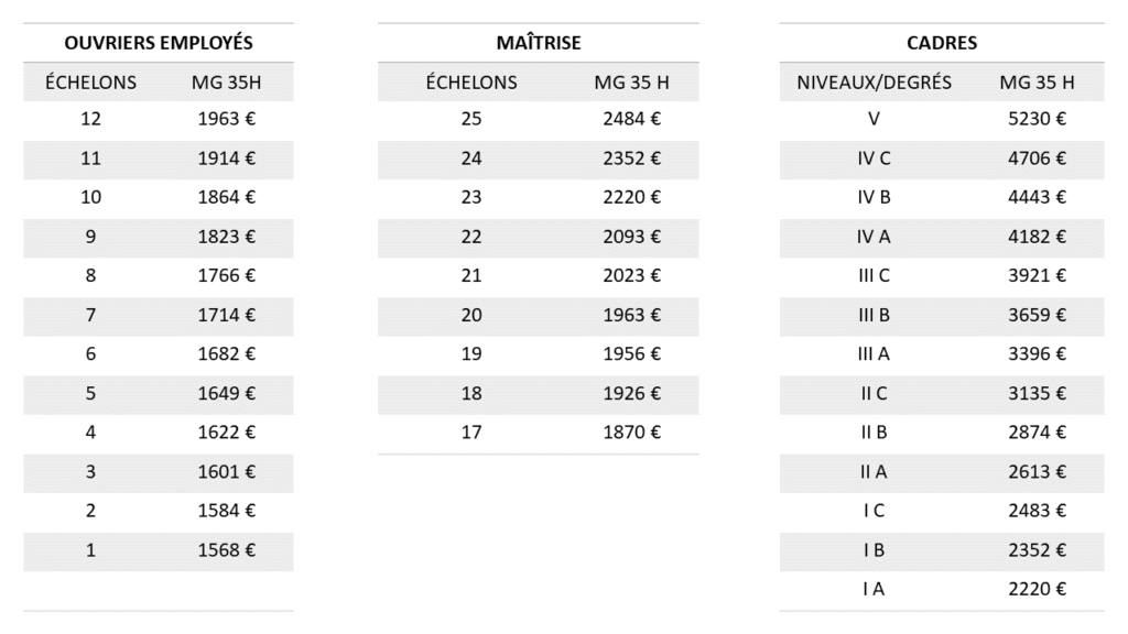 Revalorisation salaire automobile, rémunération salaire automobile, salaire dépannage