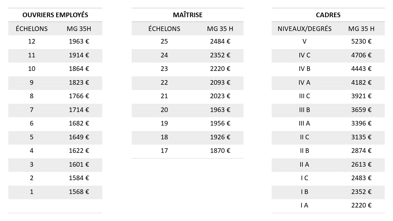 Revalorisation des salaires au 1er février 2020 - ADAF