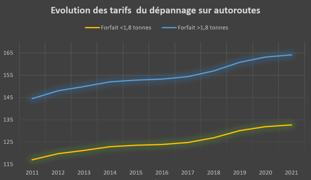 Nouveaux tarifs autoroutes dépannage